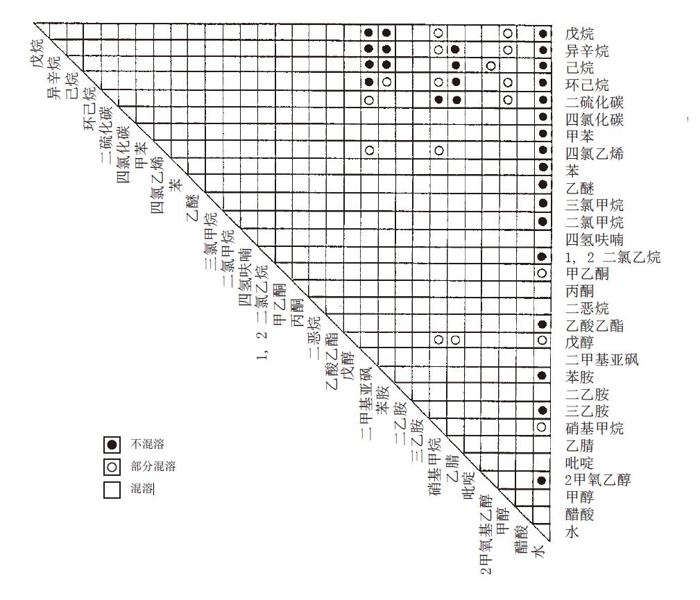 色譜溶劑混溶性表格