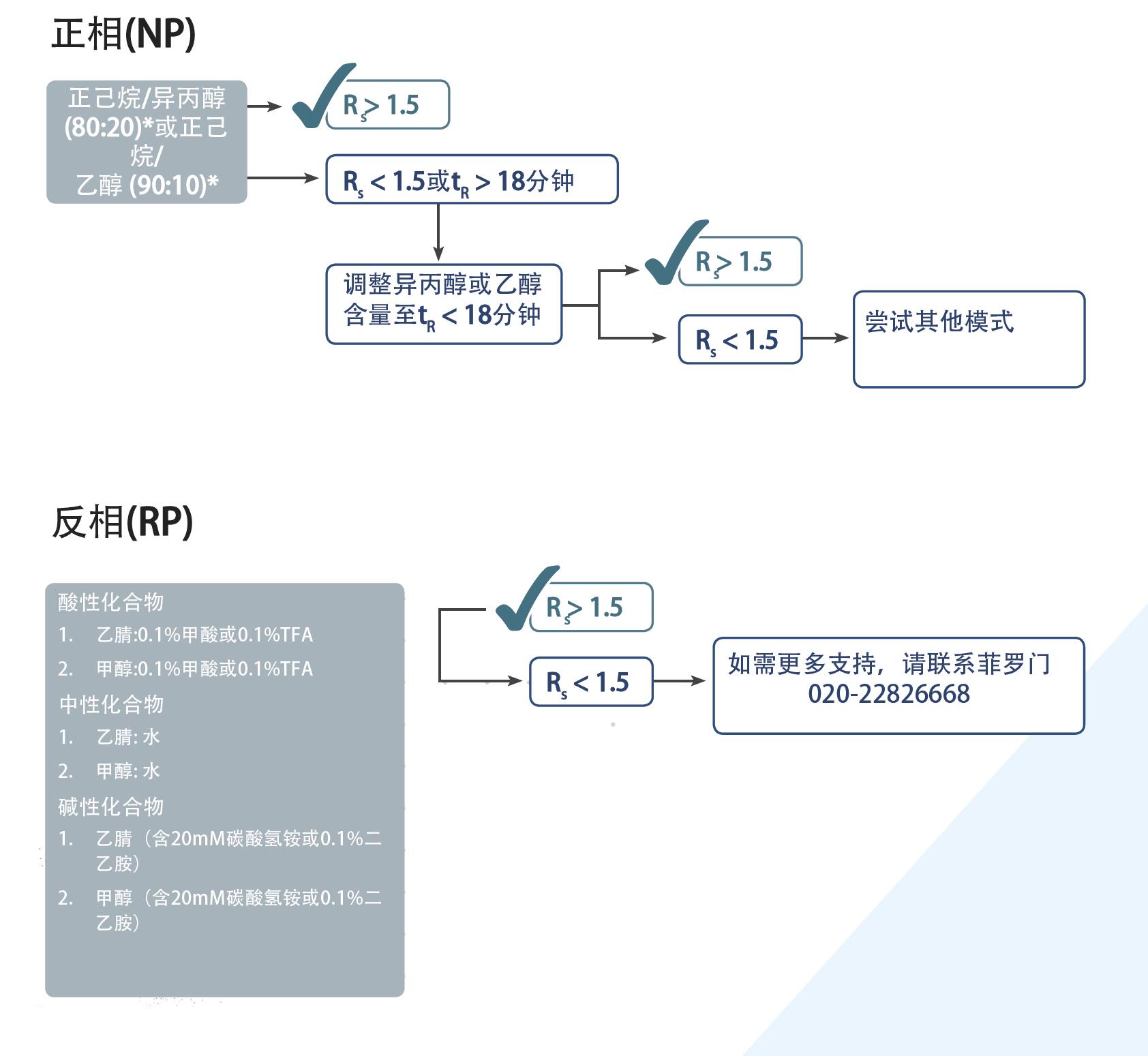 菲羅門(mén)手性方法開(kāi)發(fā)流程