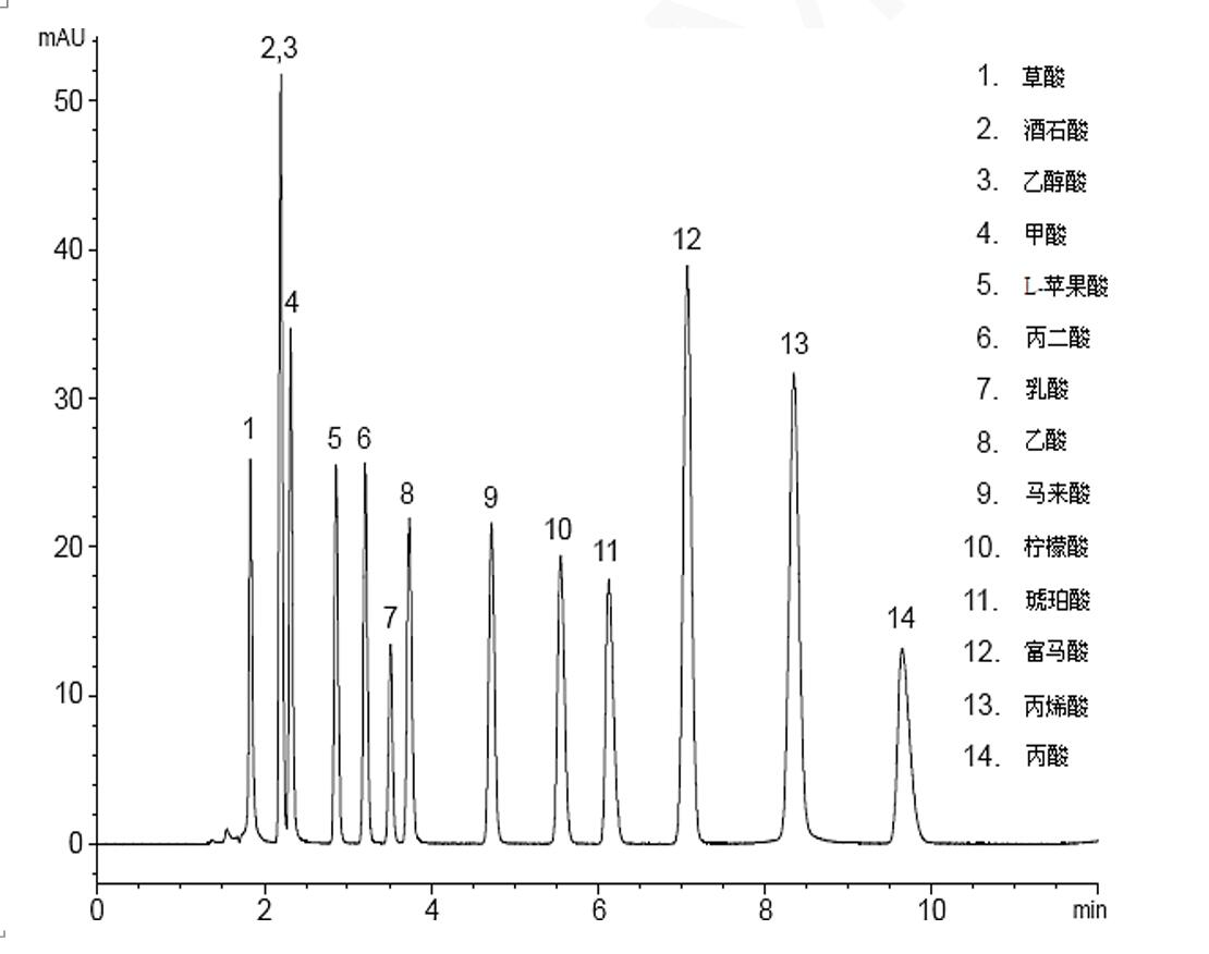 菲羅門Titank色譜柱對有機(jī)酸的色譜分析