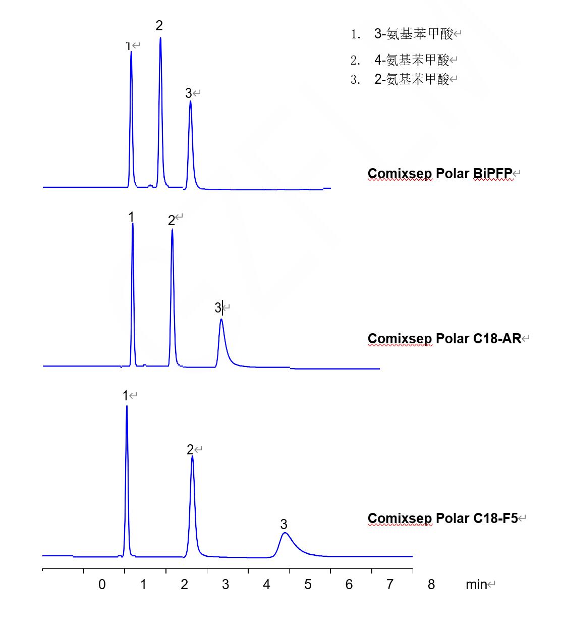 Comixsep 三款固定相分離氨基苯甲酸異構(gòu)體的選擇性對比