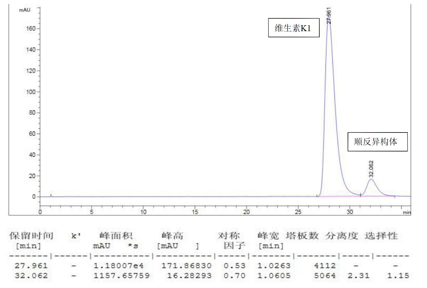 維生素K1 與順反異構(gòu)體色譜分離